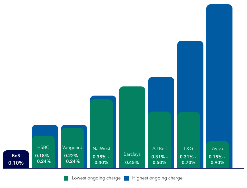 Ongoing fund charges comparison table.